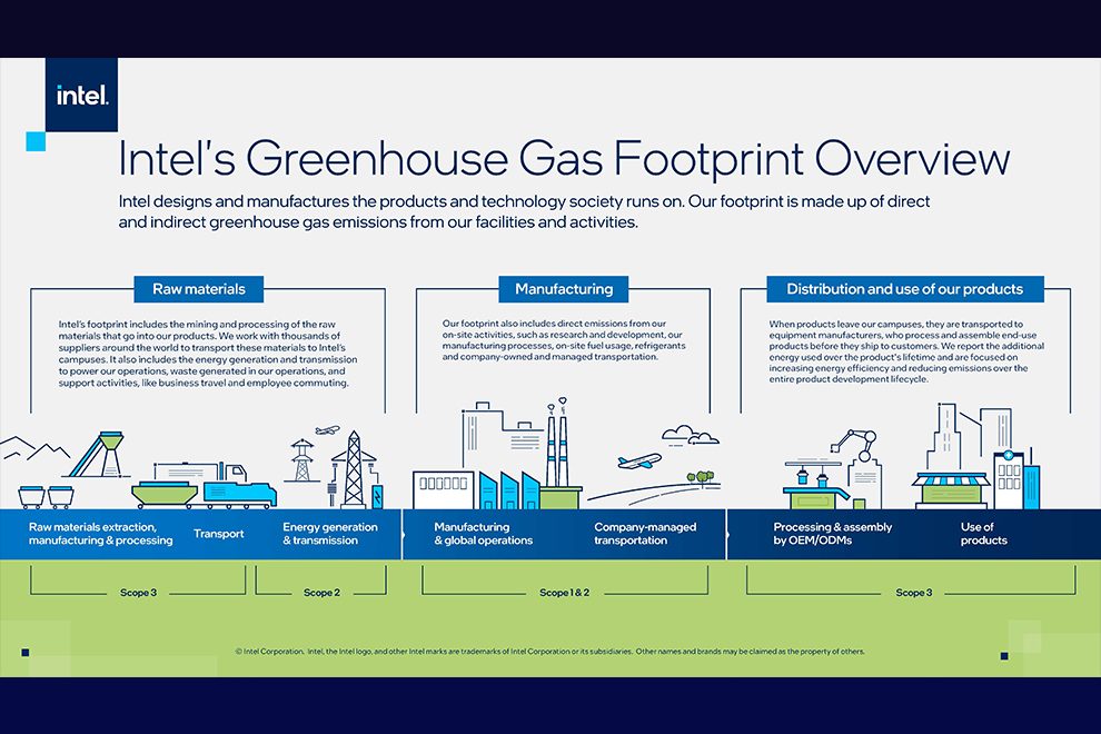 Peak GHG Emissions